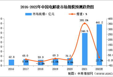 2022年中國電解液市場規模及出貨量預測分析（圖）