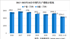 2022年10月中國汽車產銷分析：乘用車銷量同比增長10.7%（附圖表）