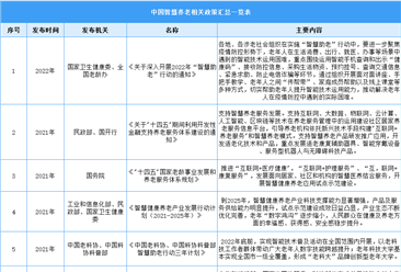 2022年中国智慧养老行业最新政策汇总一览（图）