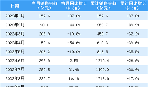 2022年10月华润置地销售简报：销售额同比增长36.8%（附图表）