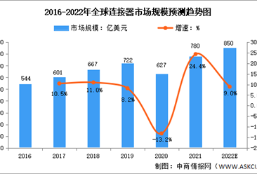 2022年全球电连接组件市场规模及发展趋势预测分析（图）