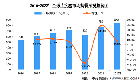 2022年全球电连接组件市场规模及发展趋势预测分析（图）