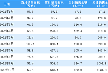 2022年10月中国金茂销售简报：销售额同比下降34.33%（附图表）