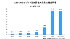现存相关企业18万家：2022年上半年中国直播企业大数据分析
