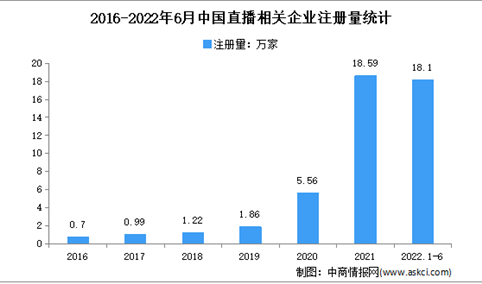 现存相关企业18万家：2022年上半年中国直播企业大数据分析