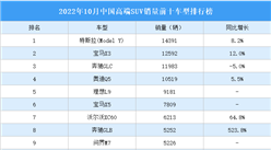 2022年10月中國高端SUV銷量前十車型排行榜（附榜單）