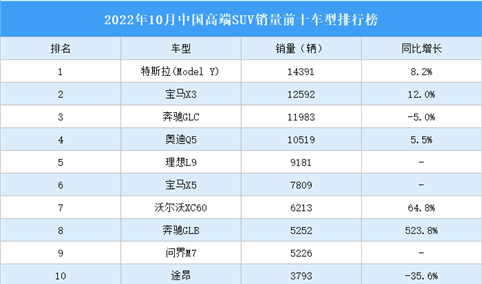 2022年10月中国高端SUV销量前十车型排行榜（附榜单）