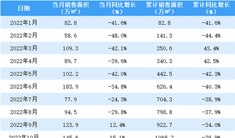 2022年10月中海地产销售简报：销售额同比增长15.1%（附图表）