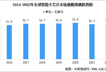 2022年全球及中國智能卡芯片行業市場規模預測分析（圖）