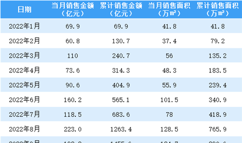 2022年10月龙湖集团销售简报：权益销售额环比增长5.2%（附图表）