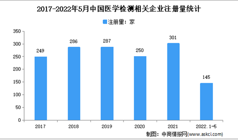 现存相关企业1702家：2022年1-5月中国医学检测企业大数据分析