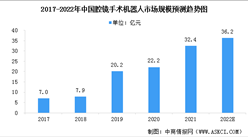 2022年中国腔镜手术机器人市场规模预测及行业发展驱动因素分析（图）