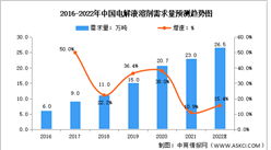 2022年中國電解液溶劑需求量及相關企業分析（圖）