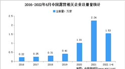现存相关企业7.37万家：2022年上半年中国露营企业大数据分析