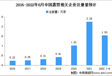 現存相關企業7.37萬家：2022年上半年中國露營企業大數據分析