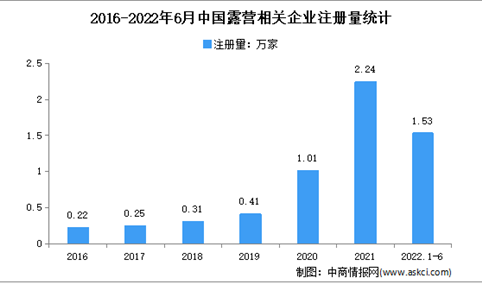 现存相关企业7.37万家：2022年上半年中国露营企业大数据分析