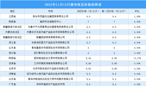 2022年11月14日全国各地最新大米价格行情走势分析