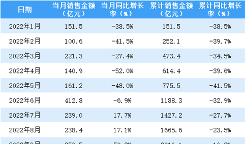 2022年10月招商蛇口销售简报：销售额同比增长50.7%（附图表）