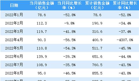 2022年10月新城控股销售简报：销售额同比下降58.9%（附图表）