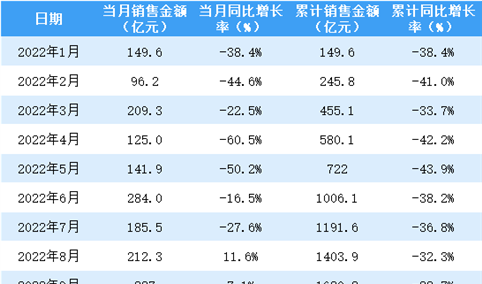 2022年10月金地集团销售简报：销售额同比增长22.9%（附图表）