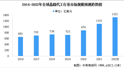 2022年全球及中國晶圓代工市場規模預測分析（圖）