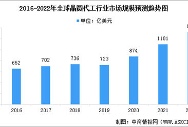 2022年全球及中國晶圓代工市場規模預測分析（圖）