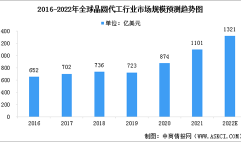 2022年全球及中国晶圆代工市场规模预测分析（图）