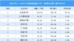 2022年1-10月中國新能源汽車廠商銷量排行榜TOP10（附榜單）