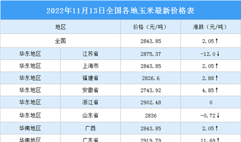 2022年11月14日全国各地最新玉米价格行情走势分析