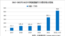 2022年10月中國新能源汽車產銷分析：純電動汽車銷量同比增長66.6%（附圖表）