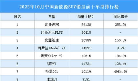 2022年10月中国新能源SUV销量前十车型排行榜（附榜单）