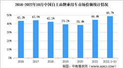 2022年10月中國自主品牌乘用車銷售情況：市場份額升至48.7%（圖）