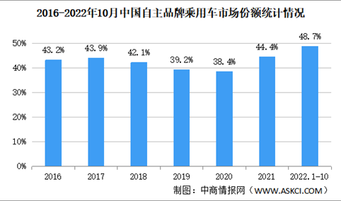 2022年10月中国自主品牌乘用车销售情况：市场份额升至48.7%（图）
