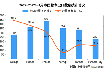 2022年1-9月中國糧食出口數據統計分析