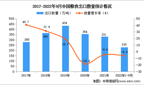2022年1-9月中国粮食出口数据统计分析