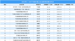 产业投资情报：2022年1-10月宁波市重点企业投资拿地TOP50
