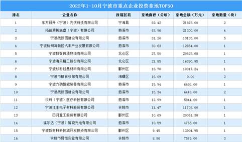 产业投资情报：2022年1-10月宁波市重点企业投资拿地TOP50