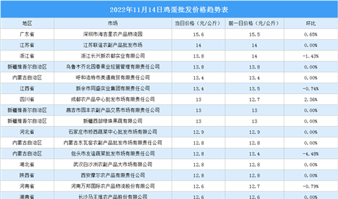 2022年11月15日全国各地最新鸡蛋价格行情走势分析