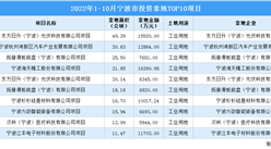 产业招商情报：2022年1-10月宁波市投资拿地TOP10项目
