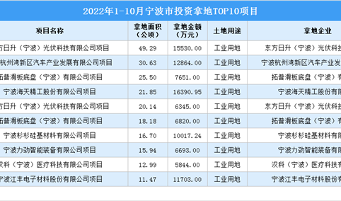 产业招商情报：2022年1-10月宁波市投资拿地TOP10项目
