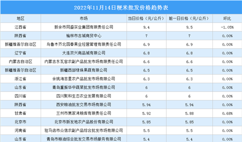 2022年11月15日全国各地最新大米价格行情走势分析