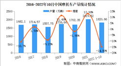 2022年10月中國摩托車產銷情況：銷量同比下降24.11%（圖）
