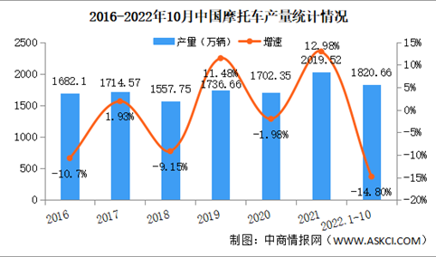 2022年1-10月中国摩托车产销情况：销量同比下降24.11%（图）