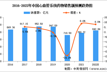 2022年中國城市、縣級公立醫院心血管系統藥物銷售額及分類預測分析（圖）