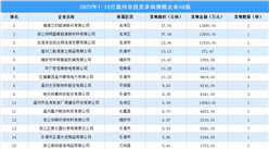 产业投资情报：2022年1-10月温州市投资拿地规模企业50强