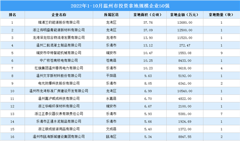 产业投资情报：2022年1-10月温州市投资拿地规模企业50强