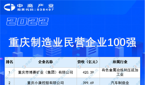 2022重庆制造业民营企业100强榜单（附榜单）