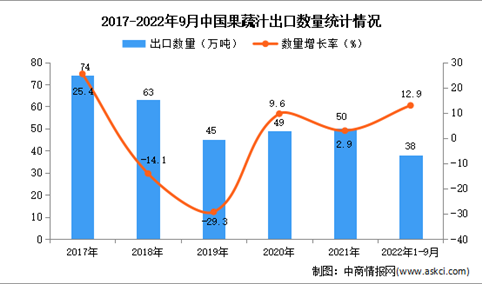 2022年1-9月中国果蔬汁出口数据统计分析