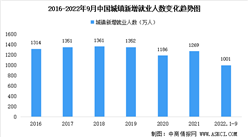 2022年1-9月中國就業(yè)情況分析：全國城鎮(zhèn)新增就業(yè)1001萬人（圖）