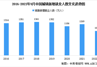 2022年1-9月中国就业情况分析：全国城镇新增就业1001万人（图）